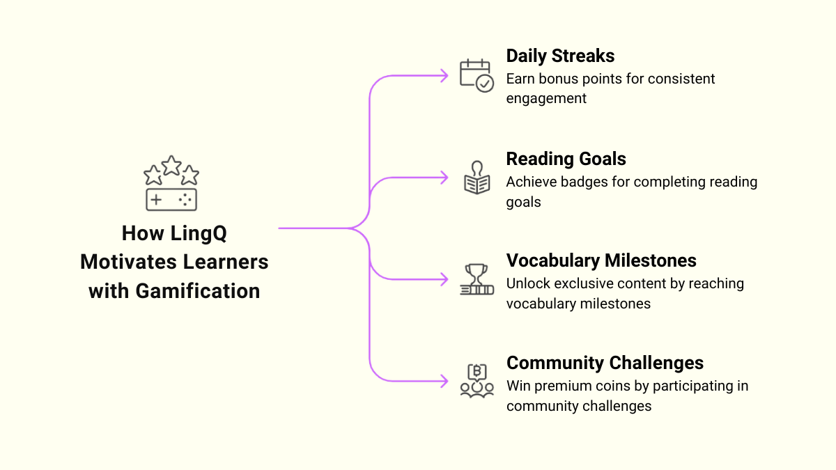 How LingQ Motivates Learners through Gamification How LingQ Motivates Learners through Gamification