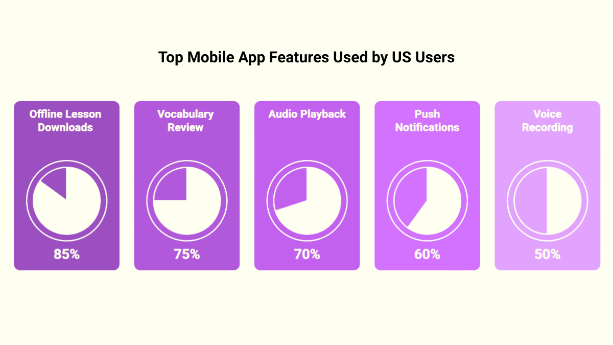 Most Used Mobile App Features by Users Most Used Mobile App Features by Users