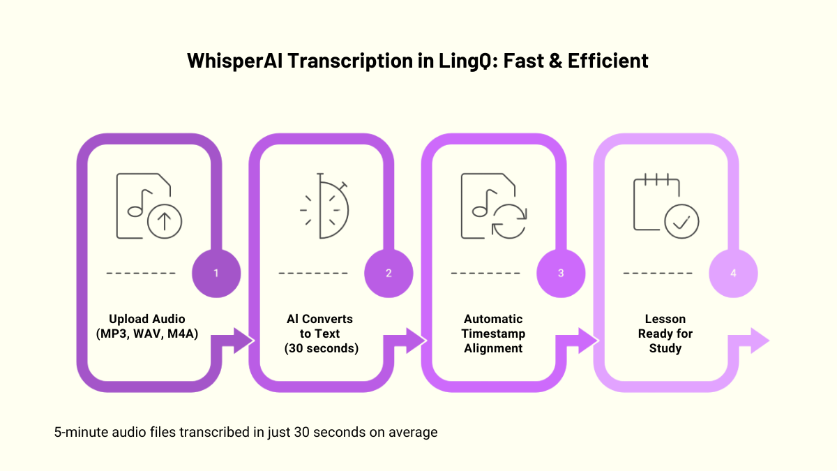 Speed and Efficiency of LingQ s WhisperAI Transcription Speed and Efficiency of LingQ s WhisperAI Transcription