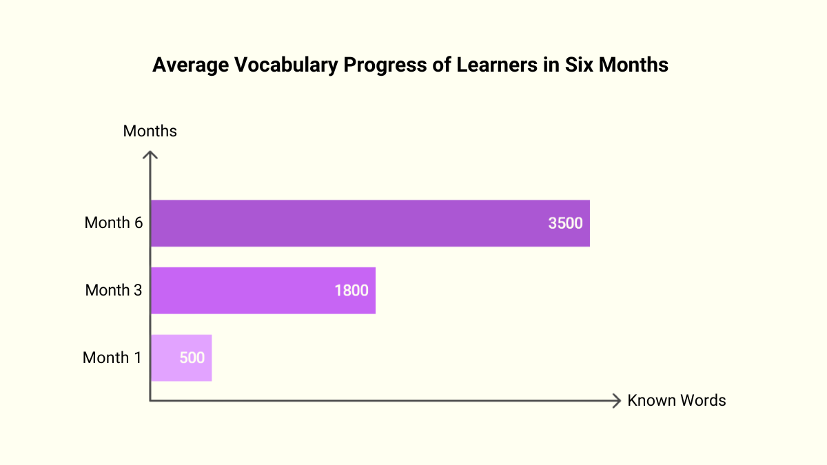 Typical Learner Vocabulary Progress Over Six Months Typical Learner Vocabulary Progress Over Six Months